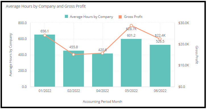 INSIGHTS Average Hours by Company and Gross Profit